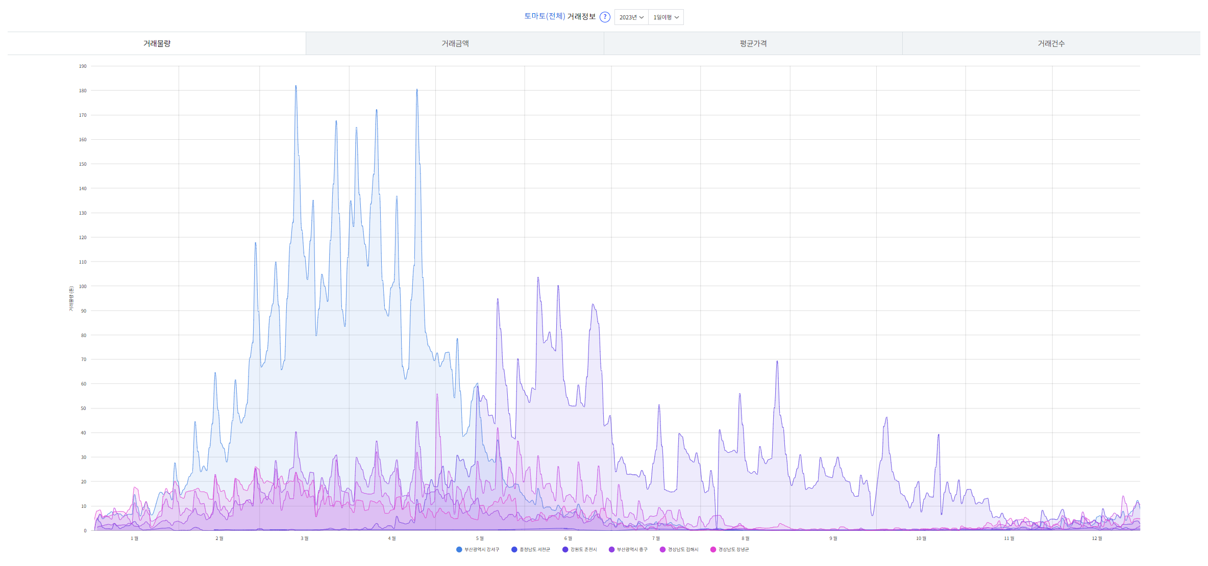 tomtato data1