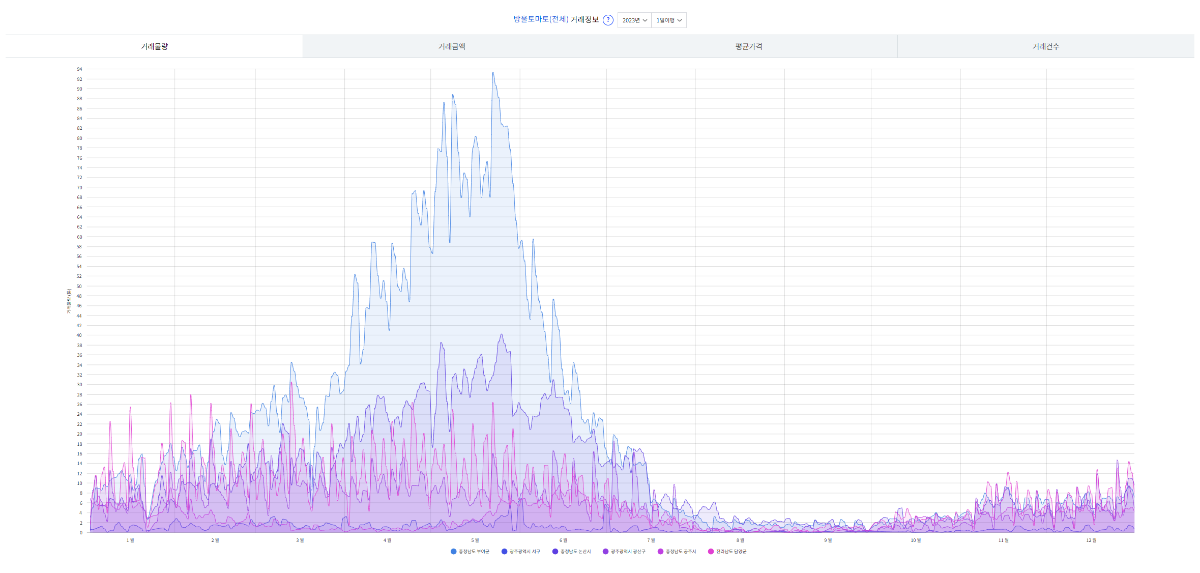 tomtato data2